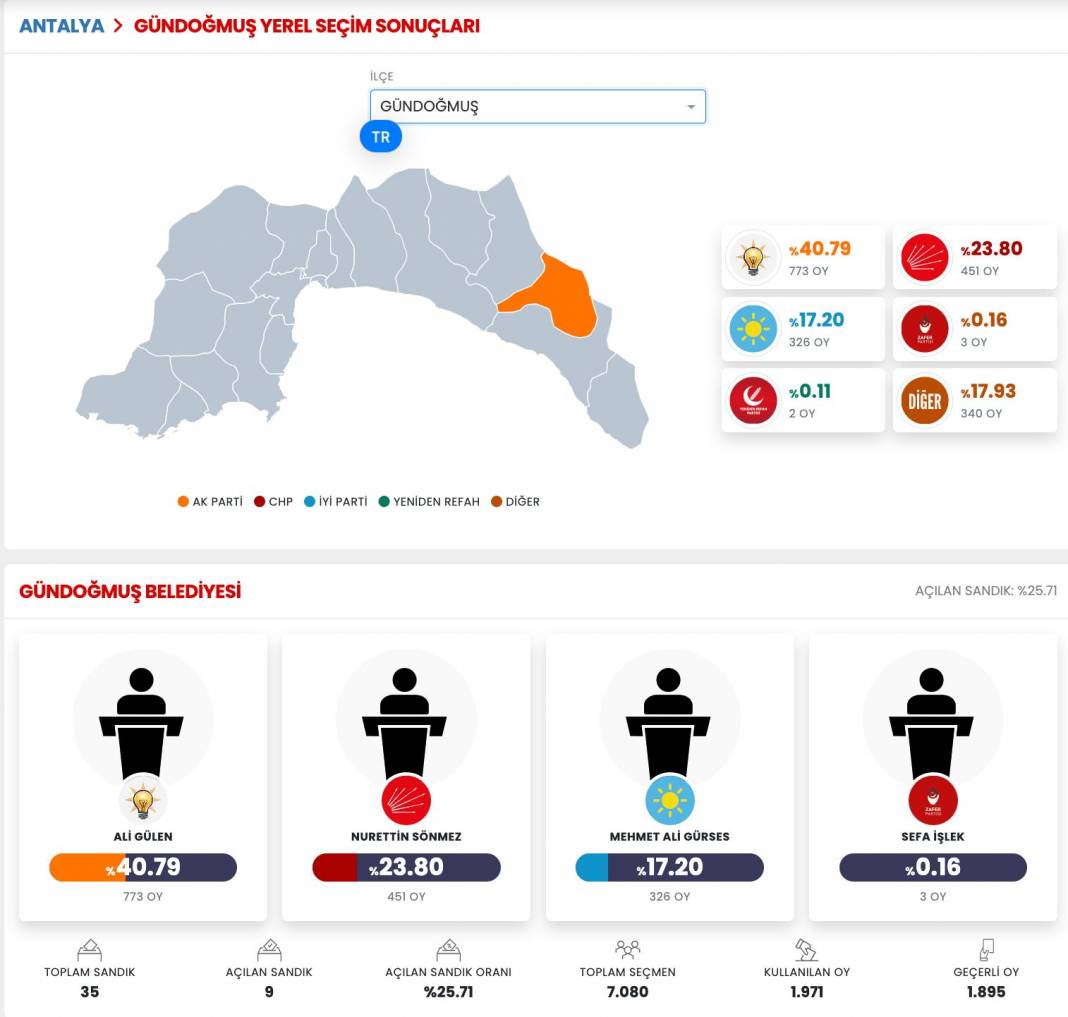 İşte Antalya 31 Mart Yerel Seçim Sonuçları! İl ve İlçe Sonuçları... 10